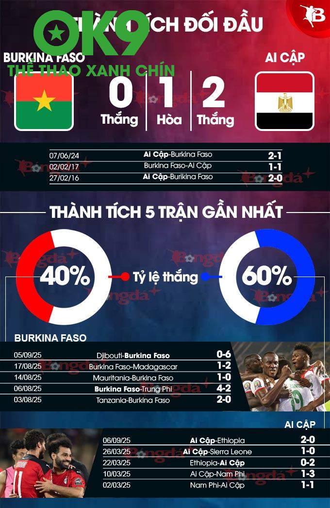 Ai Cập Thắng Kèo 75% Khi Làm Khách, Burkina Faso Mạnh Về Tranh Chấp Bóng