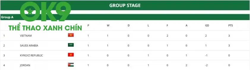 U23 Việt Nam dẫn đầu bảng A sau lượt trận đầu tiên U23 Việt Nam dẫn đầu bảng A sau lượt trận đầu tiên